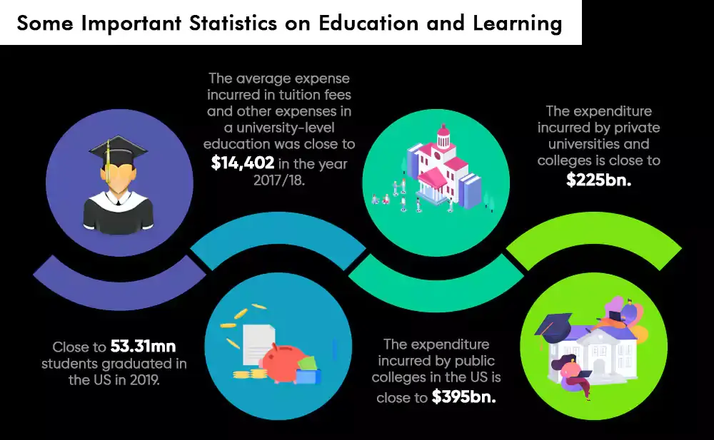 Some Important Statistics on Education and Learning